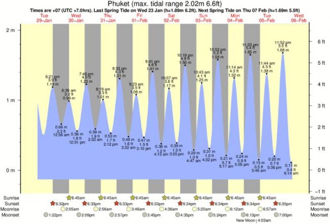 Приливы и отливы в паттайе. График приливов и отливов. Таблица приливов. Карта приливов. Приливы и отливы на Пхукете.